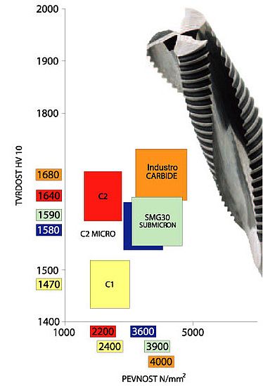CNC Špirálové frézy - graf